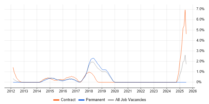 Job vacancy trend for SpecFlow in Leatherhead