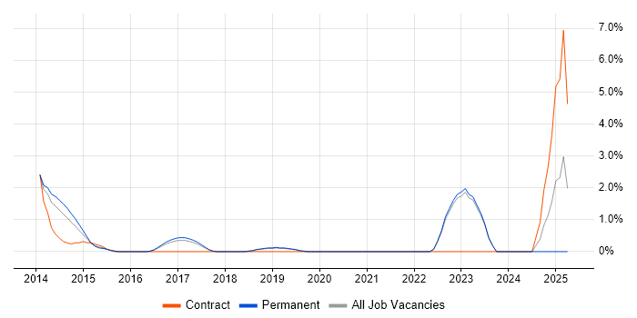 Job vacancy trend for Splunk in Leatherhead