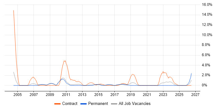 Spreadsheet job vacancy trend in Leatherhead