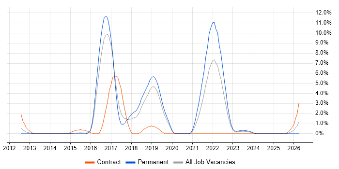Sprint Planning job vacancy trend in Leatherhead