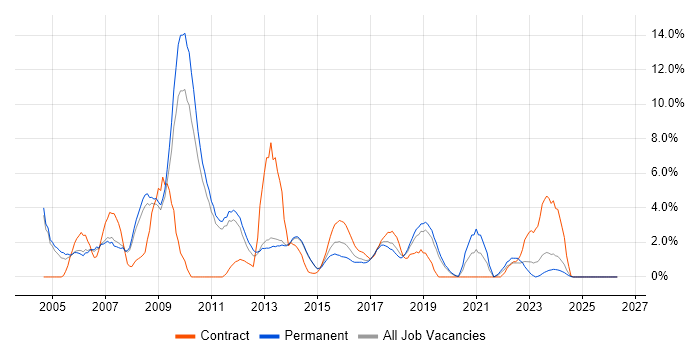 SQL Developer job vacancy trend in Leatherhead