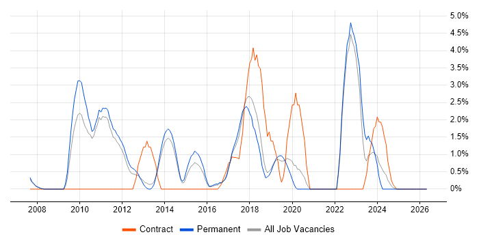 SQL Server Analysis Services job vacancy trend in Leatherhead