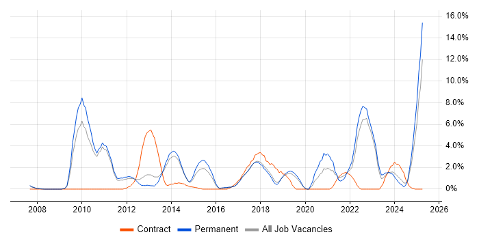 Job vacancy trend for SQL Server Integration Services in Leatherhead Job vacancy trend for SQL Server Integration Services in Leatherhead