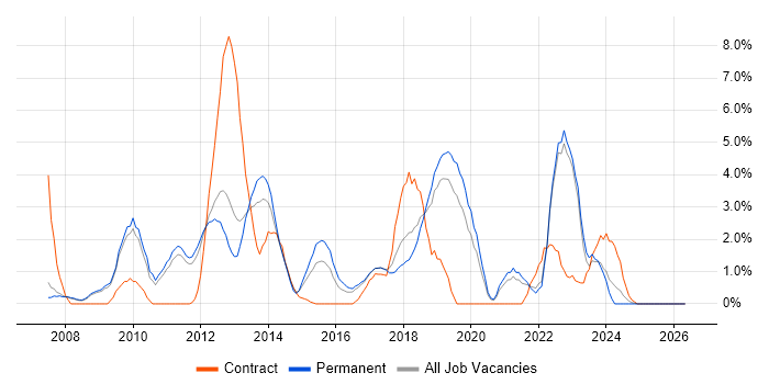 SQL Server Reporting Services job vacancy trend in Leatherhead