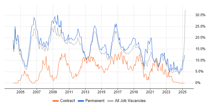 Job vacancy trend for SQL Server in Leatherhead Job vacancy trend for SQL Server in Leatherhead