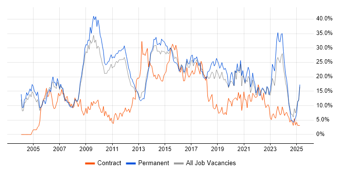 Job vacancy trend for SQL in Leatherhead