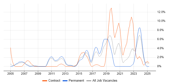 Job vacancy trend for System Testing in Leatherhead