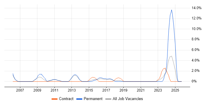 Systems Engineering job vacancy trend in Leatherhead