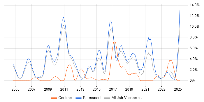 Job vacancy trend for T-SQL in Leatherhead Job vacancy trend for T-SQL in Leatherhead