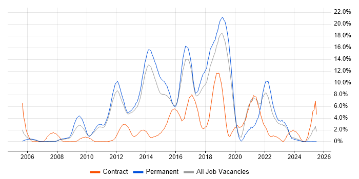 Job vacancy trend for TDD in Leatherhead