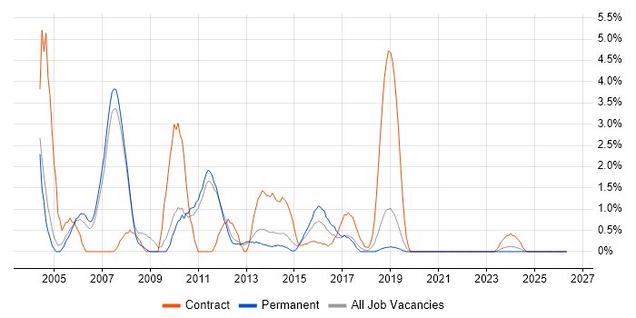 Technical Analyst job vacancy trend in Leatherhead