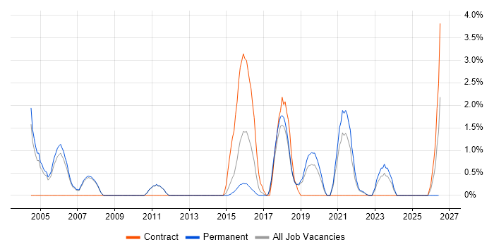 Technical Leader job vacancy trend in Leatherhead