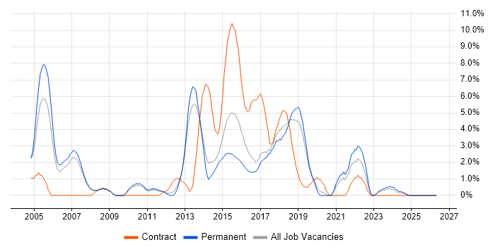 Test Analyst job vacancy trend in Leatherhead