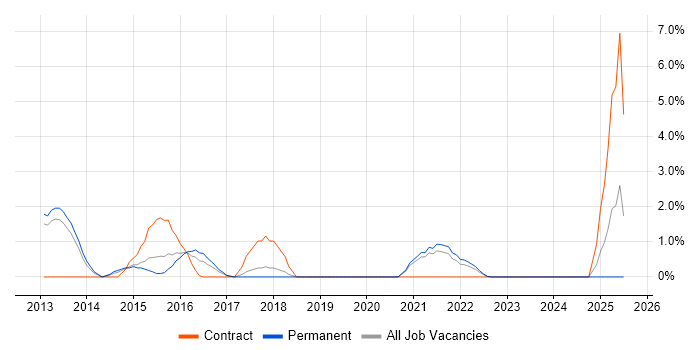Job vacancy trend for Test Automation Engineer in Leatherhead