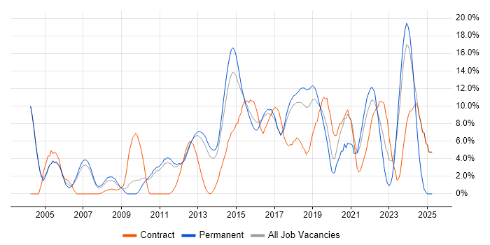 Job vacancy trend for Test Automation in Leatherhead
