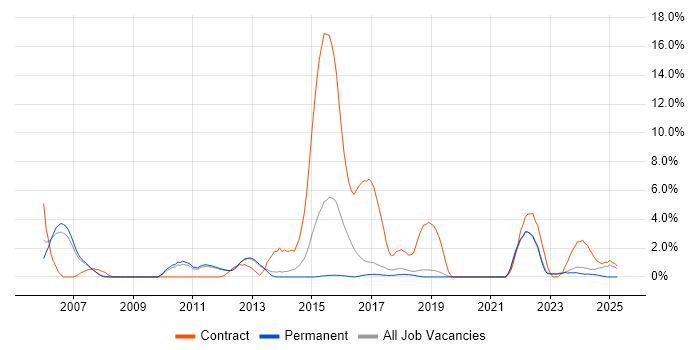 Job vacancy trend for Test Management in Leatherhead