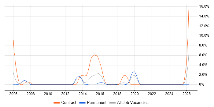 Test Manager job vacancy trend in Leatherhead