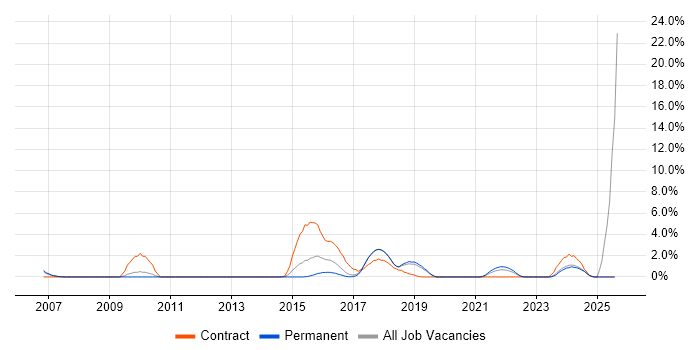 Job vacancy trend for Test Planning in Leatherhead Job vacancy trend for Test Planning in Leatherhead