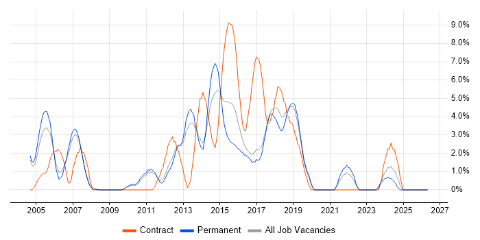 Test Scripting job vacancy trend in Leatherhead