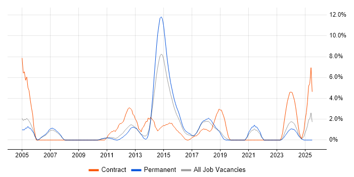 Job vacancy trend for Test Strategy in Leatherhead