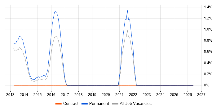 Threat Analysis job vacancy trend in Leatherhead