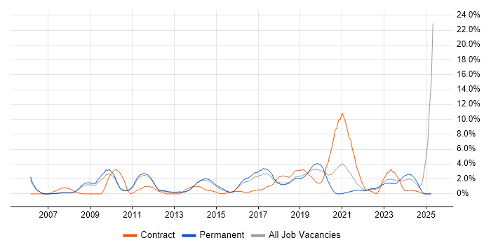 Job vacancy trend for Time Management in Leatherhead Job vacancy trend for Time Management in Leatherhead