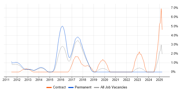Job vacancy trend for TOGAF in Leatherhead