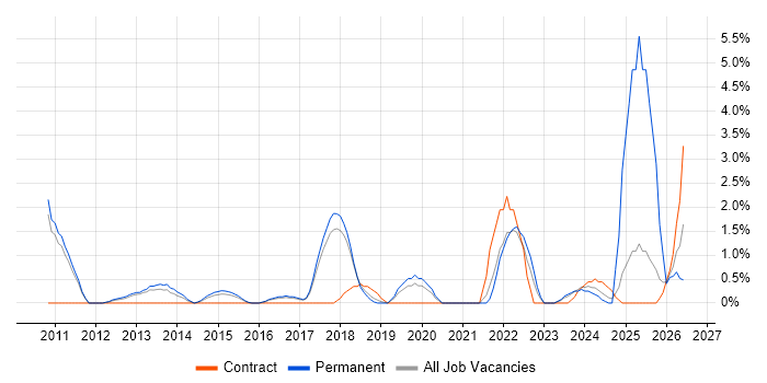 Translating Business Requirements job vacancy trend in Leatherhead