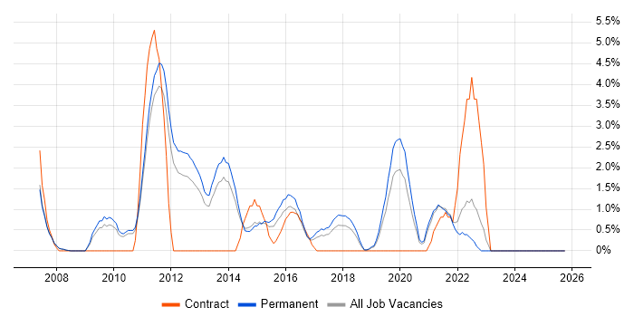 Unified Communications job vacancy trend in Leatherhead