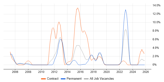 Use Case job vacancy trend in Leatherhead
