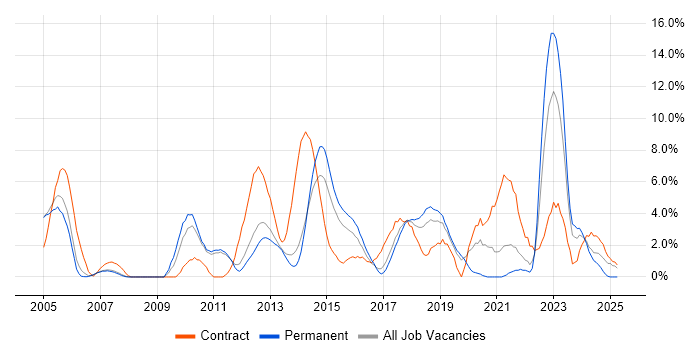 Job vacancy trend for User Acceptance Testing in Leatherhead