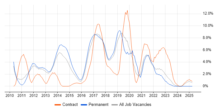 Job vacancy trend for User Experience in Leatherhead
