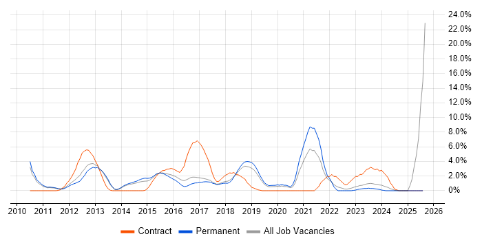 Job vacancy trend for User Stories in Leatherhead Job vacancy trend for User Stories in Leatherhead