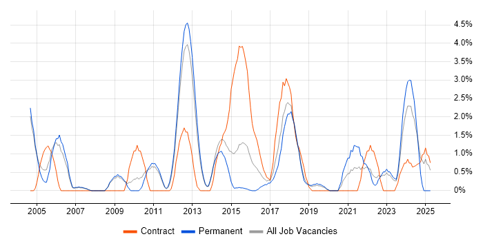 Job vacancy trend for Validation in Leatherhead