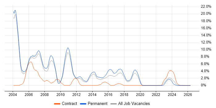 VB job vacancy trend in Leatherhead