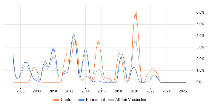 VBA job vacancy trend in Leatherhead