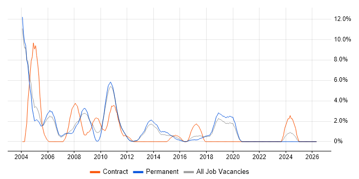 VBScript job vacancy trend in Leatherhead