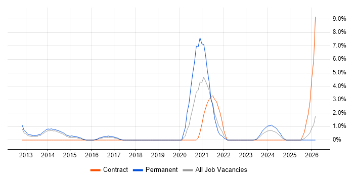 Veeam job vacancy trend in Leatherhead