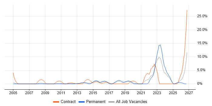 Virtual Machines job vacancy trend in Leatherhead