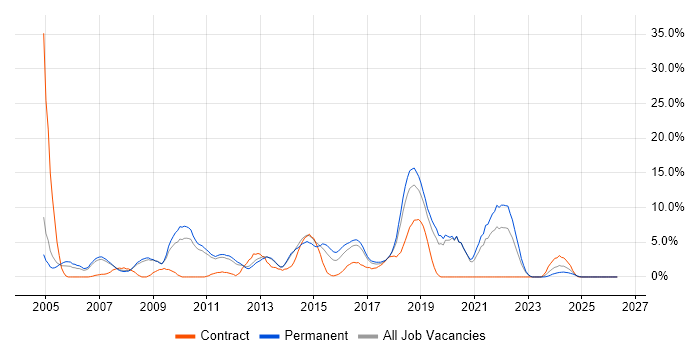 Visual Studio job vacancy trend in Leatherhead