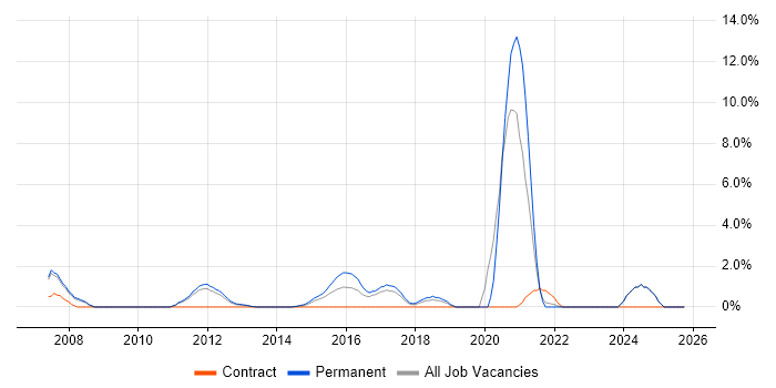 VLAN job vacancy trend in Leatherhead