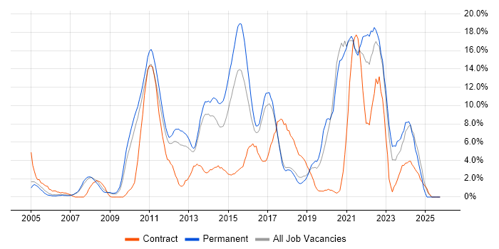 VMware job vacancy trend in Leatherhead