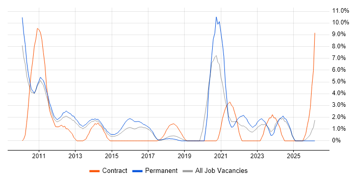 vSphere job vacancy trend in Leatherhead