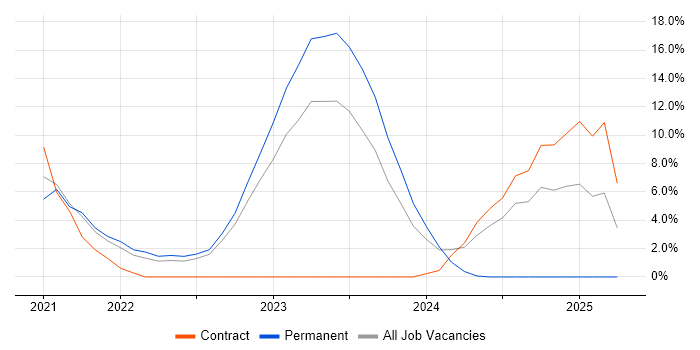 Job vacancy trend for Vulnerability Management in Leatherhead