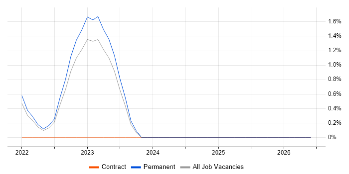 Vulnerability Remediation job vacancy trend in Leatherhead