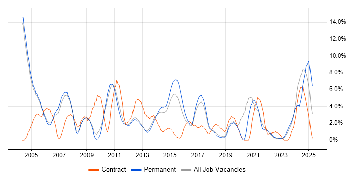 Job vacancy trend for WAN in Leatherhead