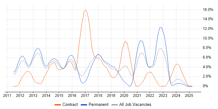 Job vacancy trend for Waterfall in Leatherhead Job vacancy trend for Waterfall in Leatherhead