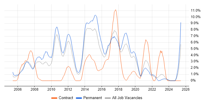 Job vacancy trend for Web Development in Leatherhead
