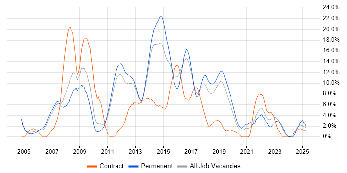 Job vacancy trend for Web Services in Leatherhead