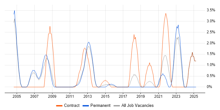 Job vacancy trend for WebLogic in Leatherhead